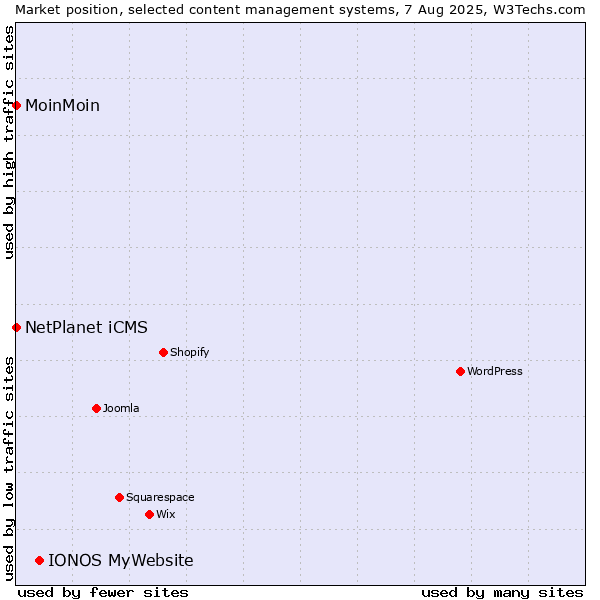 Market position of IONOS MyWebsite vs. NetPlanet iCMS vs. MoinMoin