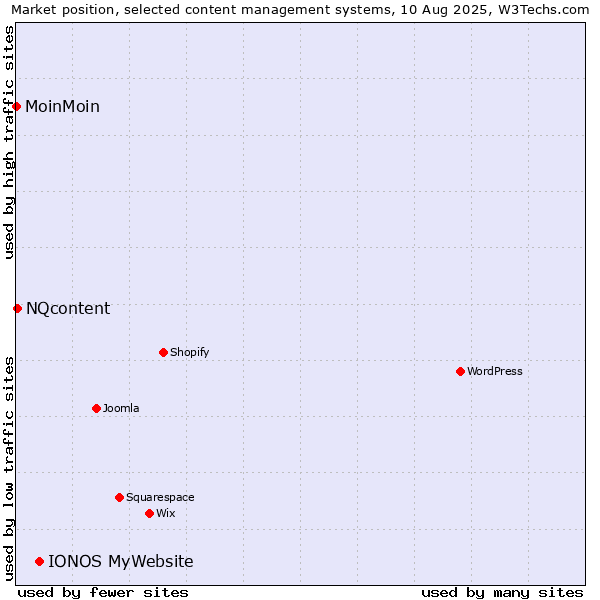 Market position of IONOS MyWebsite vs. NQcontent vs. MoinMoin