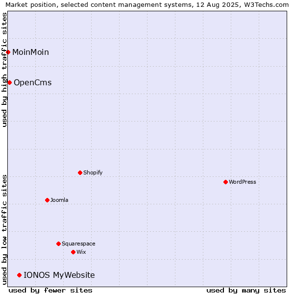 Market position of IONOS MyWebsite vs. OpenCms vs. MoinMoin