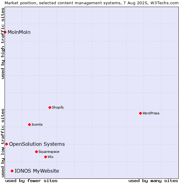 Market position of IONOS MyWebsite vs. OpenSolution Systems vs. MoinMoin