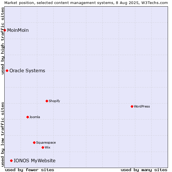 Market position of IONOS MyWebsite vs. Oracle Systems vs. MoinMoin