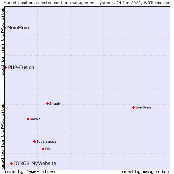 Market position of IONOS MyWebsite vs. PHP-Fusion vs. MoinMoin