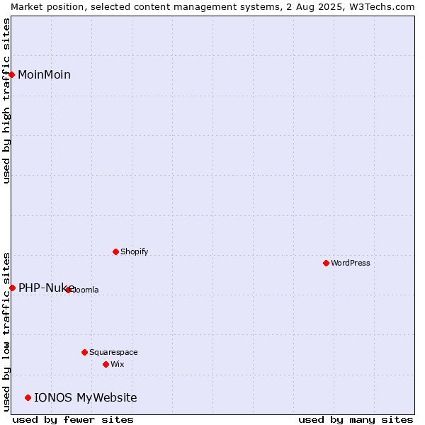 Market position of IONOS MyWebsite vs. PHP-Nuke vs. MoinMoin