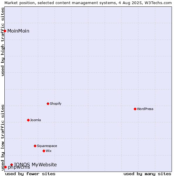 Market position of IONOS MyWebsite vs. phpwcms vs. MoinMoin