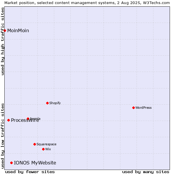 Market position of IONOS MyWebsite vs. ProcessWire vs. MoinMoin