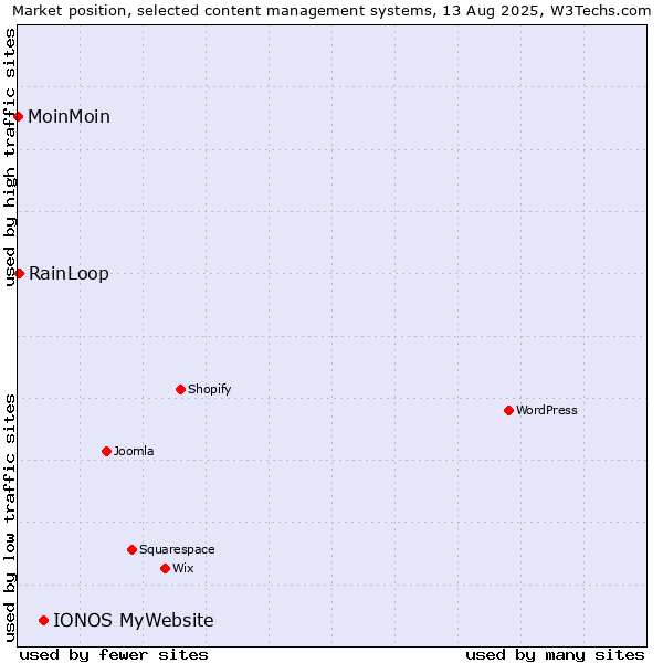 Market position of IONOS MyWebsite vs. RainLoop vs. MoinMoin