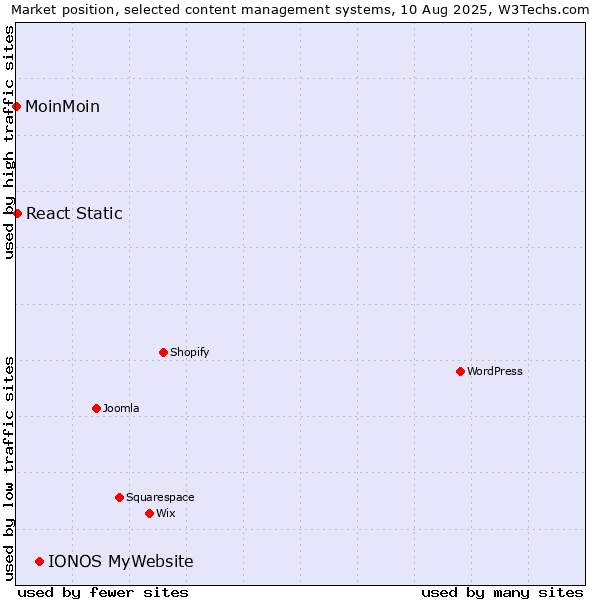 Market position of IONOS MyWebsite vs. React Static vs. MoinMoin