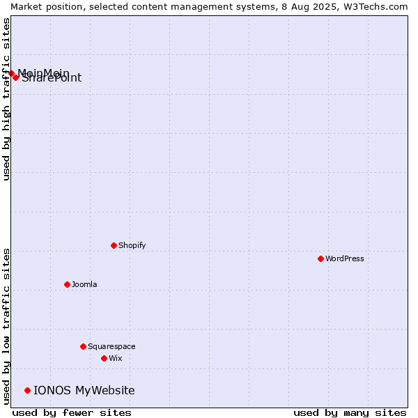 Market position of IONOS MyWebsite vs. SharePoint vs. MoinMoin