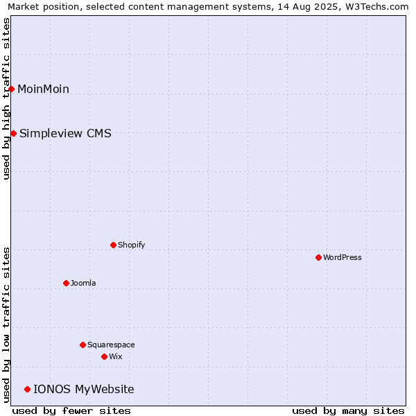 Market position of IONOS MyWebsite vs. Simpleview CMS vs. MoinMoin