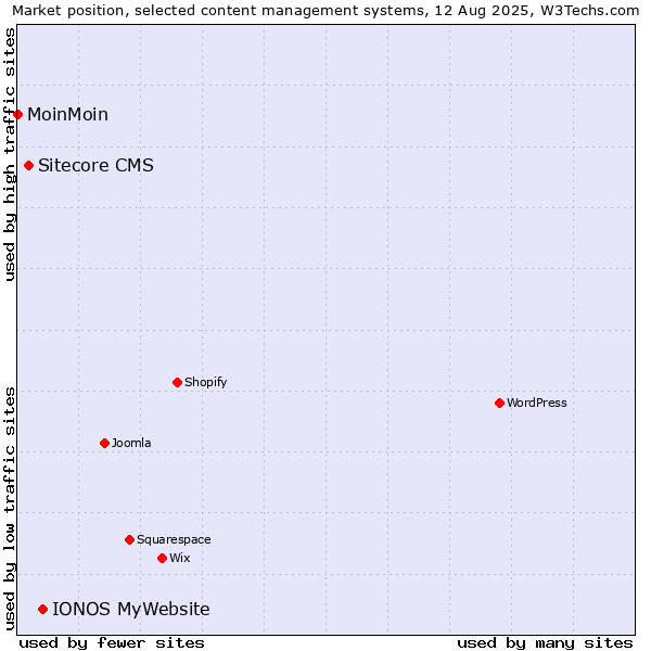 Market position of IONOS MyWebsite vs. Sitecore CMS vs. MoinMoin