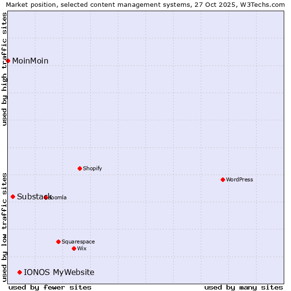 Market position of IONOS MyWebsite vs. Substack vs. MoinMoin