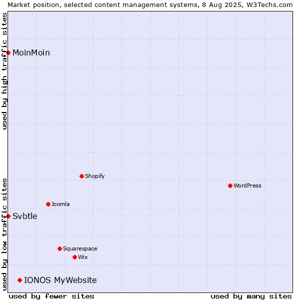 Market position of IONOS MyWebsite vs. MoinMoin vs. Svbtle
