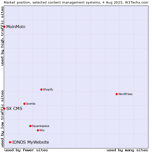Market position of IONOS MyWebsite vs. MoinMoin vs. SX CMS