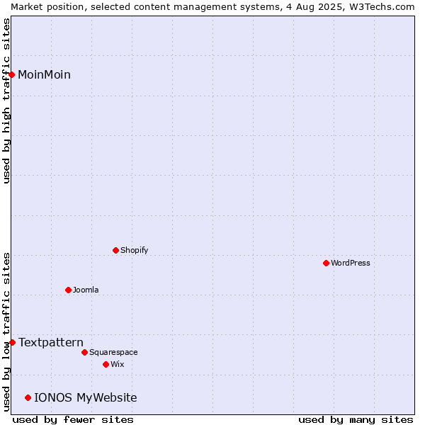 Market position of IONOS MyWebsite vs. Textpattern vs. MoinMoin