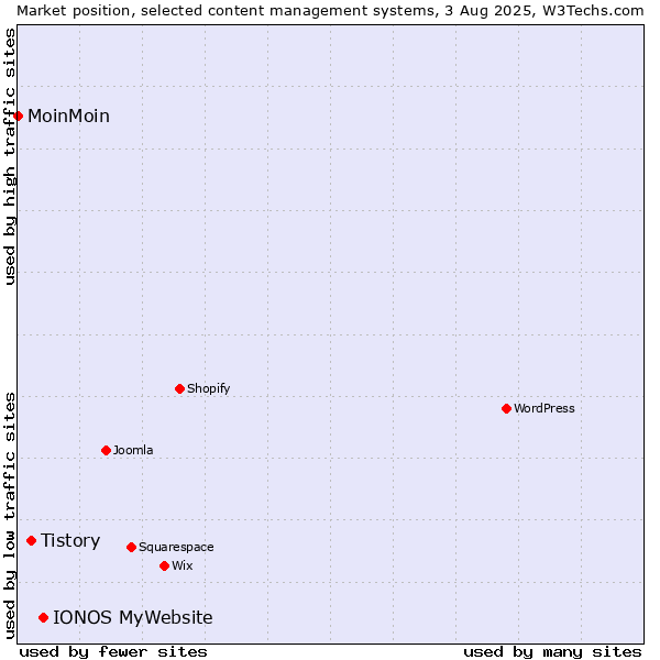 Market position of IONOS MyWebsite vs. Tistory vs. MoinMoin