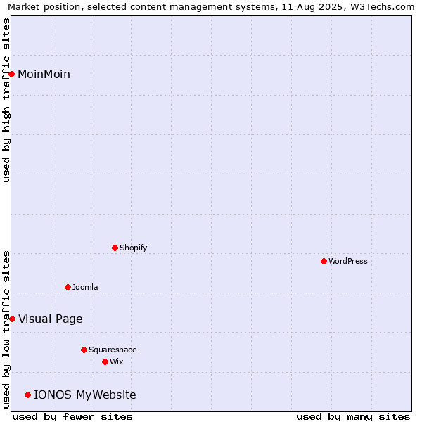 Market position of IONOS MyWebsite vs. Visual Page vs. MoinMoin