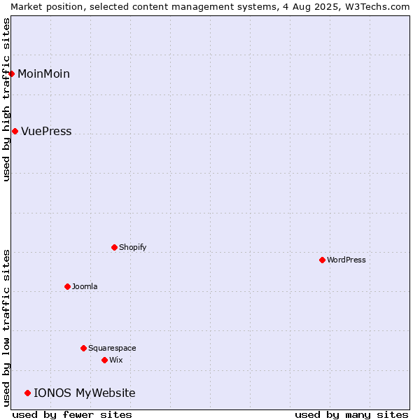 Market position of IONOS MyWebsite vs. VuePress vs. MoinMoin
