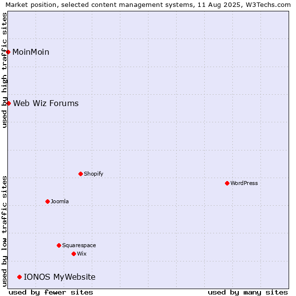 Market position of IONOS MyWebsite vs. Web Wiz Forums vs. MoinMoin