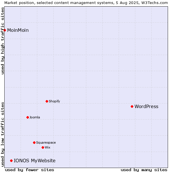 Market position of WordPress vs. IONOS MyWebsite vs. MoinMoin