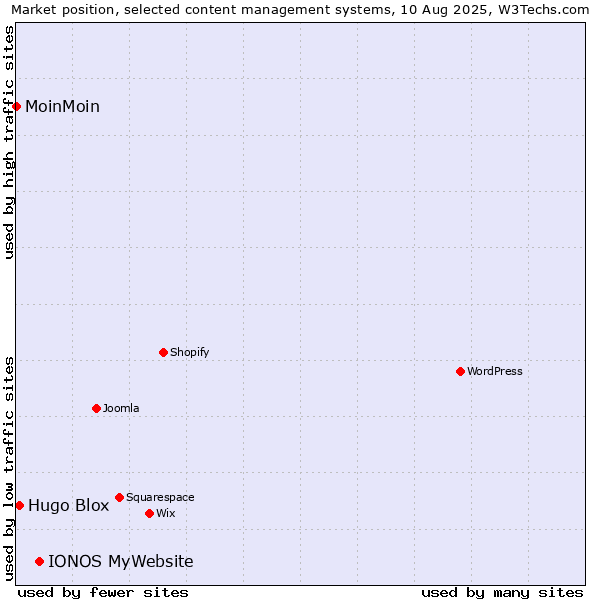Market position of IONOS MyWebsite vs. Hugo Blox vs. MoinMoin