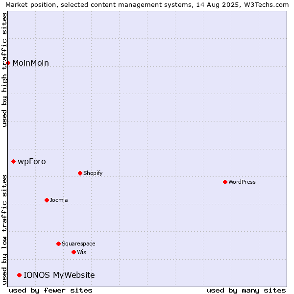 Market position of IONOS MyWebsite vs. wpForo vs. MoinMoin