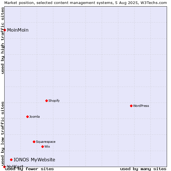 Market position of IONOS MyWebsite vs. MoinMoin vs. Yo!Kart