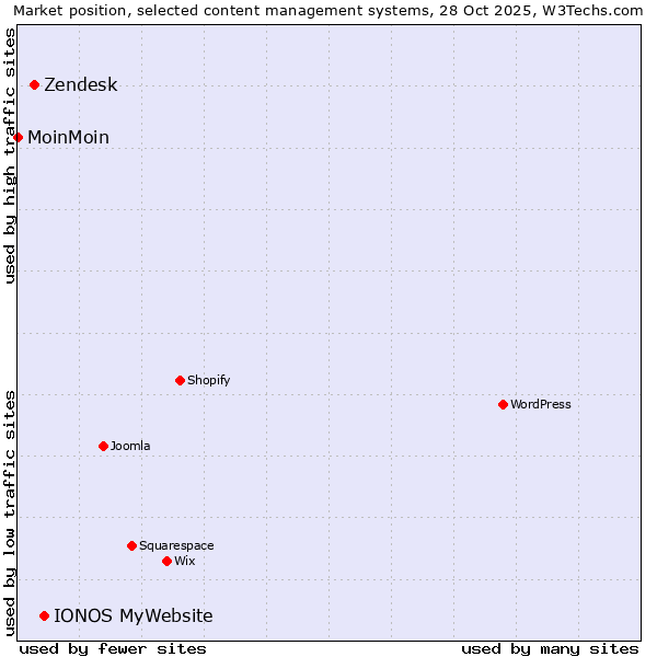 Market position of IONOS MyWebsite vs. Zendesk vs. MoinMoin