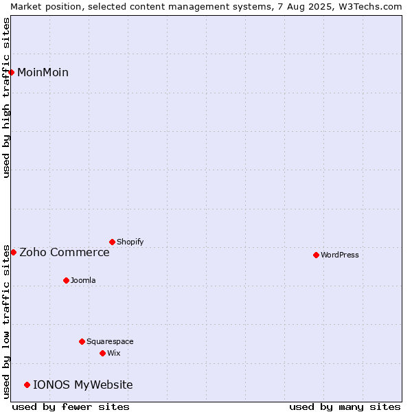 Market position of IONOS MyWebsite vs. Zoho Commerce vs. MoinMoin