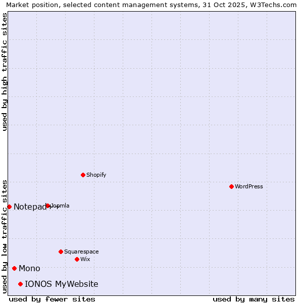 Market position of IONOS MyWebsite vs. Mono vs. Notepad++