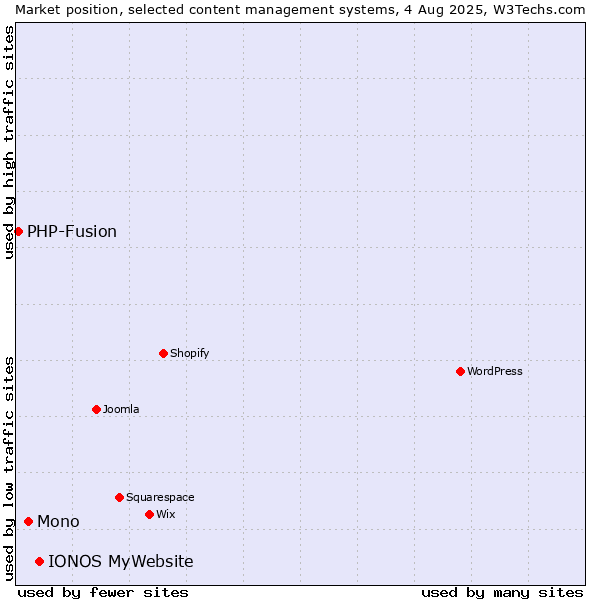 Market position of IONOS MyWebsite vs. Mono vs. PHP-Fusion