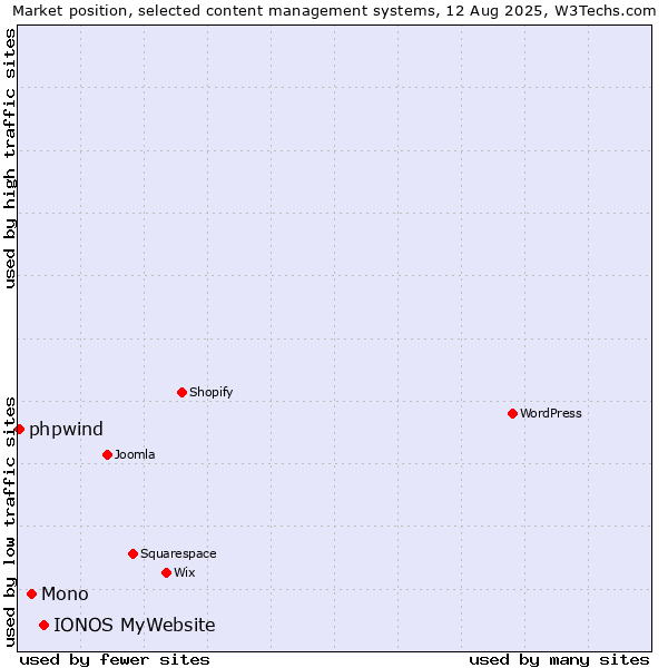 Market position of IONOS MyWebsite vs. Mono vs. phpwind