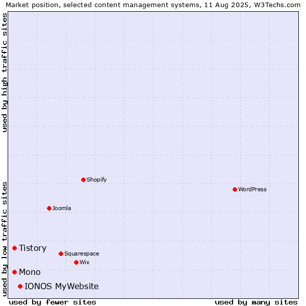 Market position of IONOS MyWebsite vs. Tistory vs. Mono