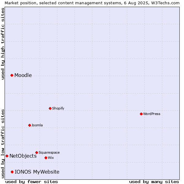 Market position of IONOS MyWebsite vs. Moodle vs. NetObjects