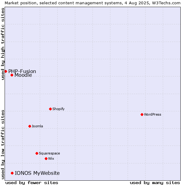 Market position of IONOS MyWebsite vs. Moodle vs. PHP-Fusion