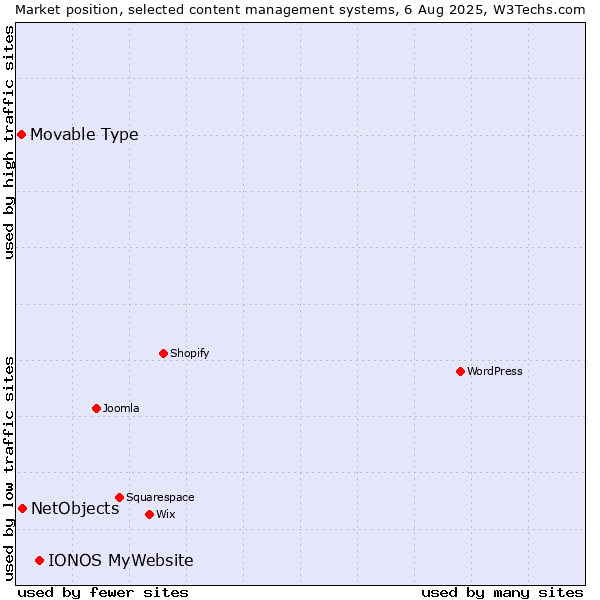 Market position of IONOS MyWebsite vs. NetObjects vs. Movable Type