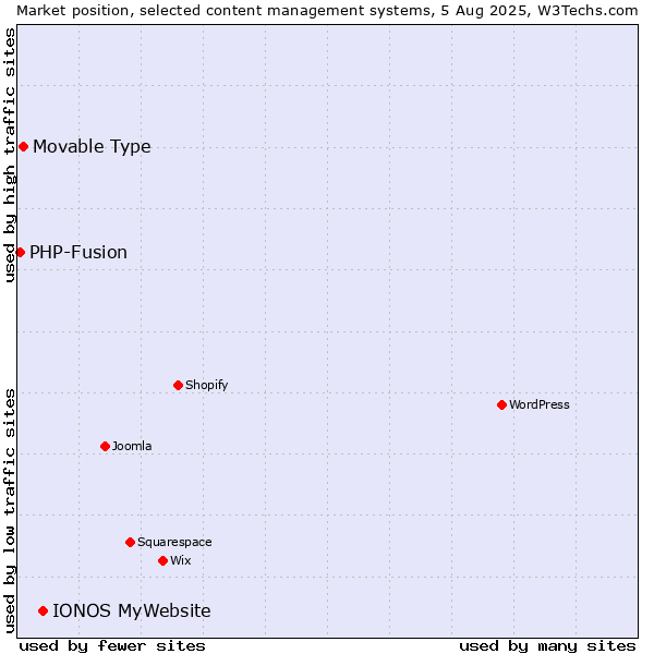 Market position of IONOS MyWebsite vs. Movable Type vs. PHP-Fusion