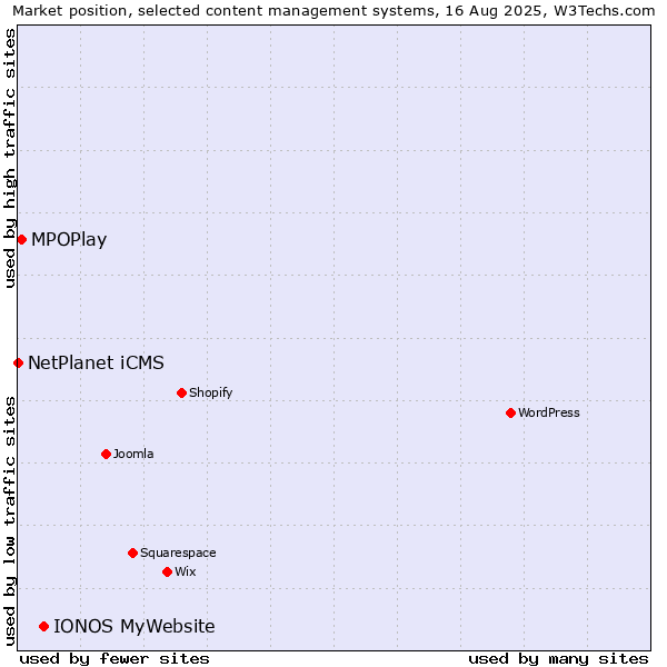Market position of IONOS MyWebsite vs. MPOPlay vs. NetPlanet iCMS