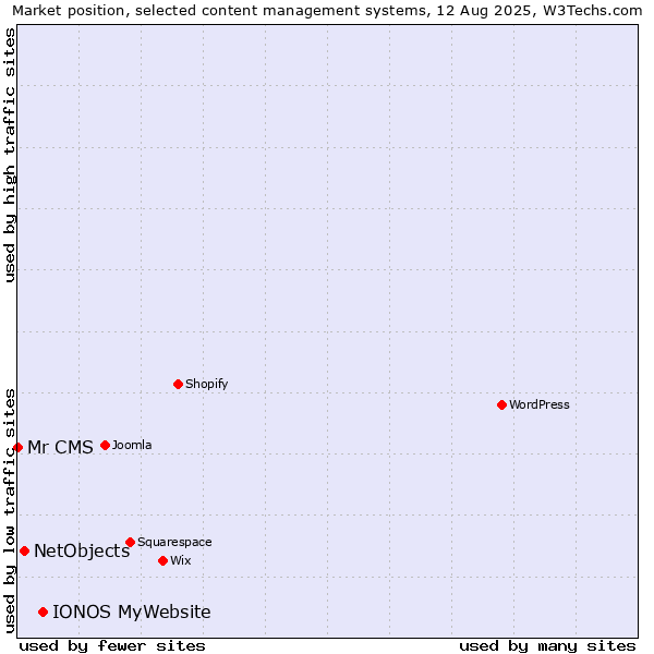 Market position of IONOS MyWebsite vs. NetObjects vs. Mr CMS