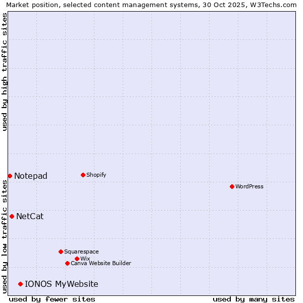 Market position of IONOS MyWebsite vs. NetCat vs. Notepad