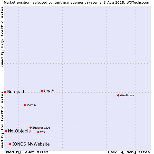 Market position of IONOS MyWebsite vs. NetObjects vs. Notepad