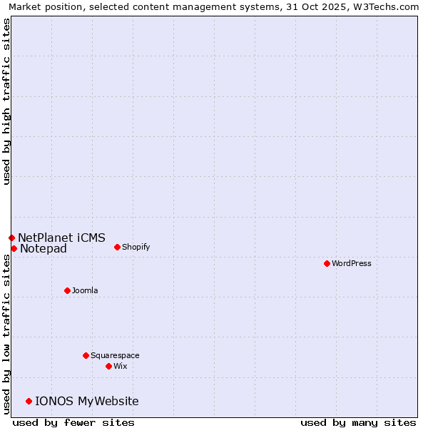 Market position of IONOS MyWebsite vs. Notepad vs. NetPlanet iCMS