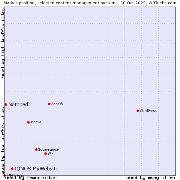 Market position of IONOS MyWebsite vs. Notepad vs. PHPFox