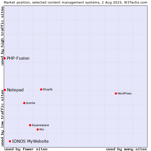 Market position of IONOS MyWebsite vs. Notepad vs. PHP-Fusion