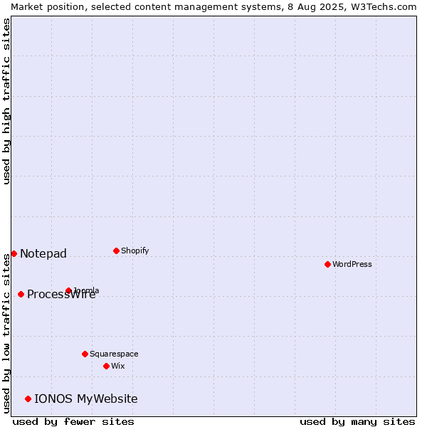 Market position of IONOS MyWebsite vs. ProcessWire vs. Notepad