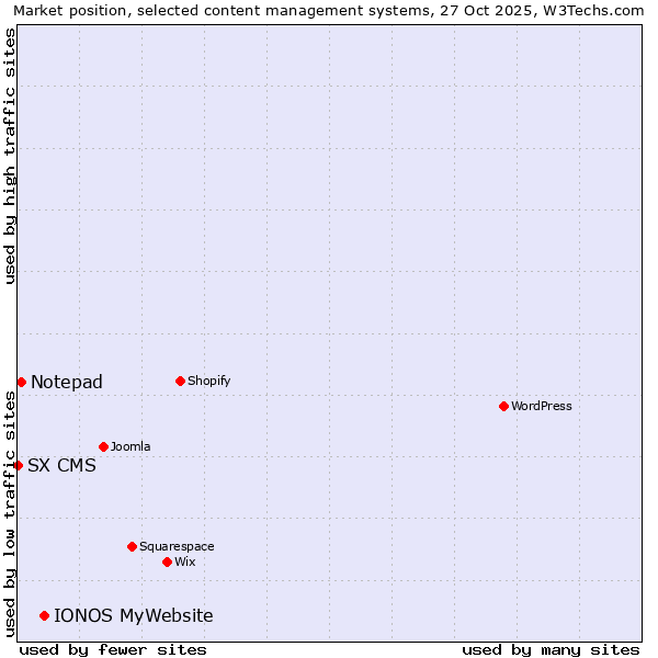 Market position of IONOS MyWebsite vs. Notepad vs. SX CMS