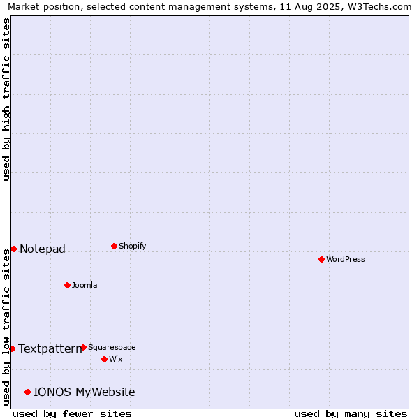 Market position of IONOS MyWebsite vs. Notepad vs. Textpattern