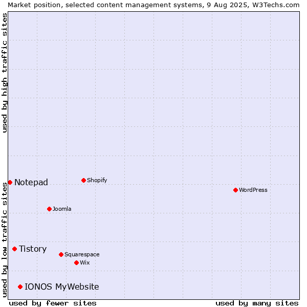 Market position of IONOS MyWebsite vs. Tistory vs. Notepad