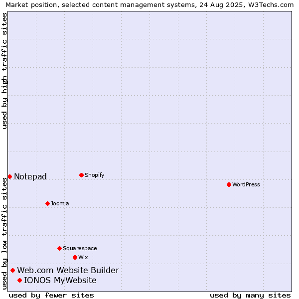 Market position of IONOS MyWebsite vs. Web.com Website Builder vs. Notepad