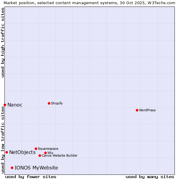Market position of IONOS MyWebsite vs. NetObjects vs. Nanoc