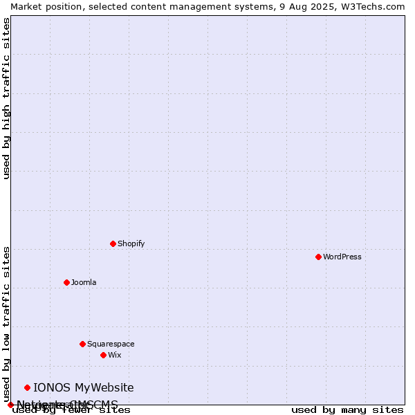 Market position of IONOS MyWebsite vs. Navigate CMS vs. Netgenerator CMS